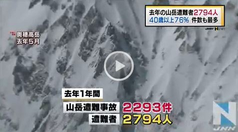 山岳遭難：１４年過去最多の２７９４人